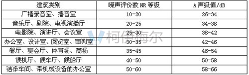 各類建筑室內允許噪聲級表格