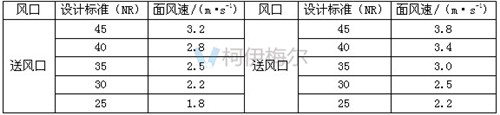 風管內的風速和送回風口的面風速